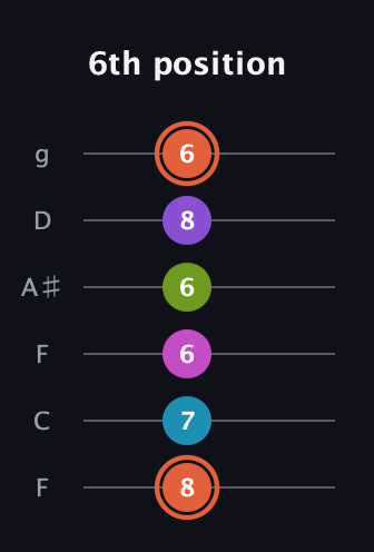 C♯ Diminished 7th Sharp 13th guitar tab — 6th position (8 7 6 6 8 6) in Drop D Tuning (DADGBE) · Capo 3