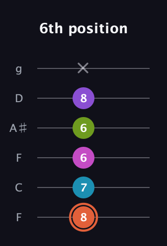 C♯ Diminished 7th Sharp 13th guitar tab — 6th position (8 7 6 6 8 x) in Drop D Tuning (DADGBE) · Capo 3