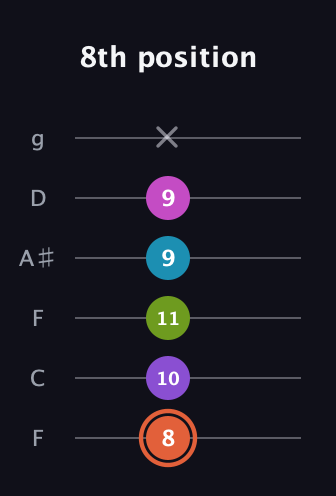 C♯ Diminished 7th Sharp 13th guitar tab — 8th position (8 10 11 9 9 x) in Drop D Tuning (DADGBE) · Capo 3