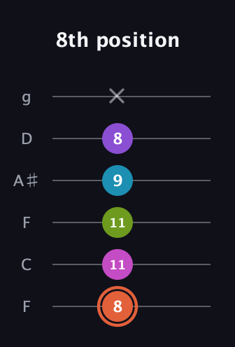 C♯ Diminished 7th Sharp 13th guitar tab — 8th position (8 11 11 9 8 x) in Drop D Tuning (DADGBE) · Capo 3