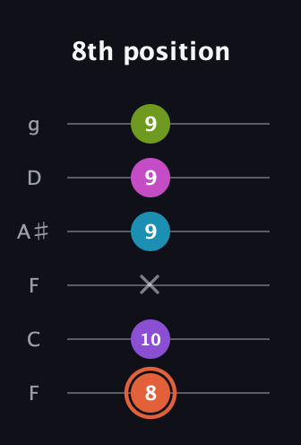 C♯ Diminished 7th Sharp 13th guitar tab — 8th position (8 10 x 9 9 9) in Drop D Tuning (DADGBE) · Capo 3