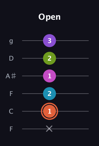 C♯ Diminished 7th Sharp 13th guitar tab — Open (x 1 2 1 2 3) in Drop D Tuning (DADGBE) · Capo 3