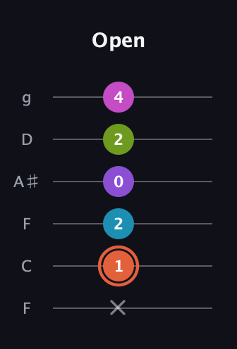 C♯ Diminished 7th Sharp 13th guitar tab — Open (x 1 2 0 2 4) in Drop D Tuning (DADGBE) · Capo 3