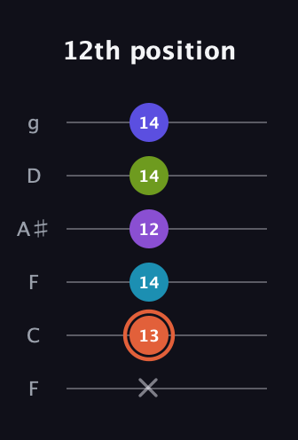 C♯ Diminished 7th Sharp 5th guitar tab — 12th position (x 13 14 12 14 14) in Drop D Tuning (DADGBE) · Capo 3