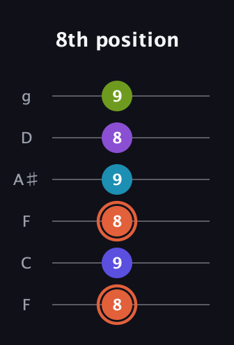 C♯ Diminished 7th Sharp 5th guitar tab — 8th position (8 9 8 9 8 9) in Drop D Tuning (DADGBE) · Capo 3