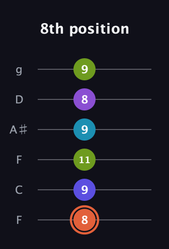C♯ Diminished 7th Sharp 5th guitar tab — 8th position (8 9 11 9 8 9) in Drop D Tuning (DADGBE) · Capo 3