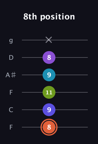 C♯ Diminished 7th Sharp 5th guitar tab — 8th position (8 9 11 9 8 x) in Drop D Tuning (DADGBE) · Capo 3