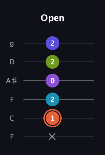 C♯ Diminished 7th Sharp 5th guitar tab — Open (x 1 2 0 2 2) in Drop D Tuning (DADGBE) · Capo 3