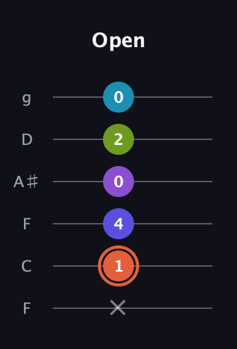C♯ Diminished 7th Sharp 5th guitar tab — Open (x 1 4 0 2 0) in Drop D Tuning (DADGBE) · Capo 3