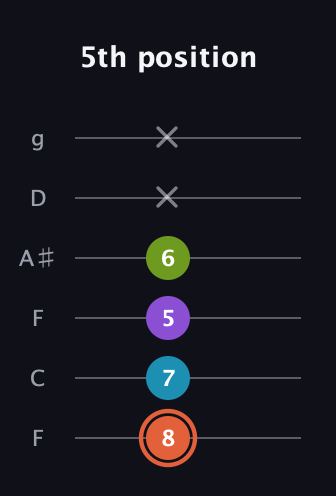 C♯ Diminished 7th Sharp 9th guitar tab — 5th position (8 7 5 6 x x) in Drop D Tuning (DADGBE) · Capo 3