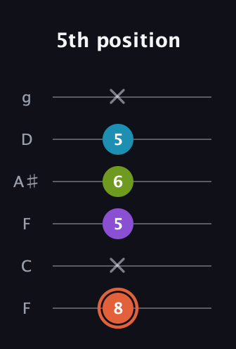C♯ Diminished 7th Sharp 9th guitar tab — 5th position (8 x 5 6 5 x) in Drop D Tuning (DADGBE) · Capo 3
