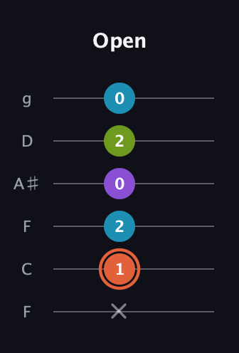 C♯ Diminished 7th Sharp 9th guitar tab — Open (x 1 2 0 2 0) in Drop D Tuning (DADGBE) · Capo 3