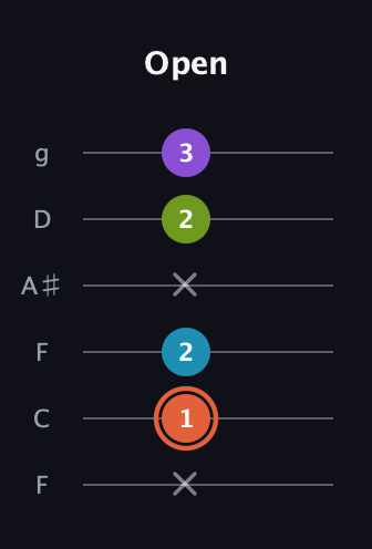 C♯ Diminished 7th Sharp 9th guitar tab — Open (x 1 2 x 2 3) in Drop D Tuning (DADGBE) · Capo 3