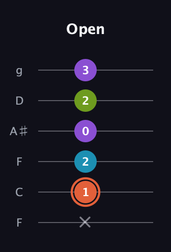 C♯ Diminished 7th guitar tab — Open (x 1 2 0 2 3) in Drop D Tuning (DADGBE) · Capo 3