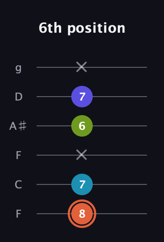 C♯ Diminished Flat 13th guitar tab — 6th position (8 7 x 6 7 x) in Drop D Tuning (DADGBE) · Capo 3