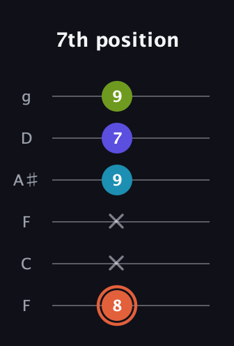 C♯ Diminished Flat 13th guitar tab — 7th position (8 x x 9 7 9) in Drop D Tuning (DADGBE) · Capo 3