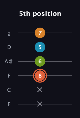C♯ Diminished Flat 9th guitar tab — 5th position (x x 8 6 5 7) in Drop D Tuning (DADGBE) · Capo 3