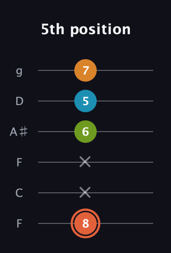 C♯ Diminished Flat 9th guitar tab — 5th position (8 x x 6 5 7) in Drop D Tuning (DADGBE) · Capo 3
