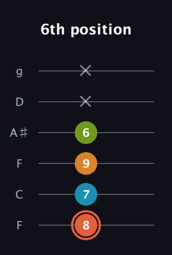 C♯ Diminished Flat 9th guitar tab — 6th position (8 7 9 6 x x) in Drop D Tuning (DADGBE) · Capo 3