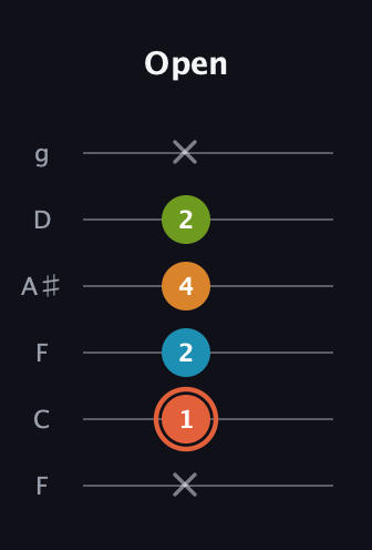 C♯ Diminished Flat 9th guitar tab — Open (x 1 2 4 2 x) in Drop D Tuning (DADGBE) · Capo 3