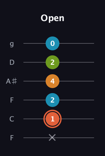 C♯ Diminished Flat 9th guitar tab — Open (x 1 2 4 2 0) in Drop D Tuning (DADGBE) · Capo 3