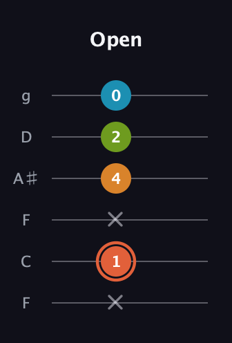 C♯ Diminished Flat 9th guitar tab — Open (x 1 x 4 2 0) in Drop D Tuning (DADGBE) · Capo 3