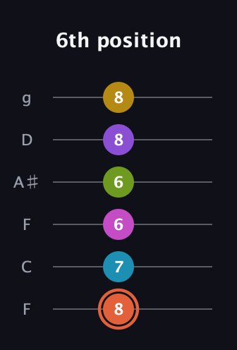 C♯ Diminished ninth Sharp 13th guitar tab — 6th position (8 7 6 6 8 8) in Drop D Tuning (DADGBE) · Capo 3