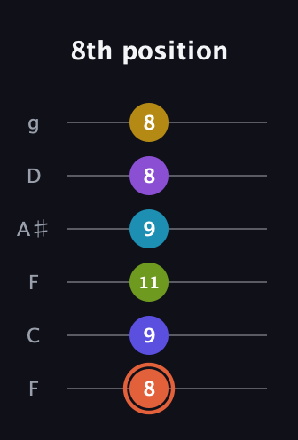 C♯ Diminished ninth Sharp 5th guitar tab — 8th position (8 9 11 9 8 8) in Drop D Tuning (DADGBE) · Capo 3