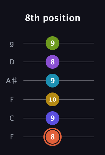 C♯ Diminished ninth Sharp 5th guitar tab — 8th position (8 9 10 9 8 9) in Drop D Tuning (DADGBE) · Capo 3