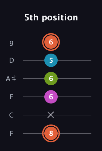C♯ Diminished Sharp 13th guitar tab — 5th position (8 x 6 6 5 6) in Drop D Tuning (DADGBE) · Capo 3