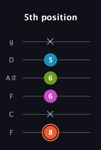 C♯ Diminished Sharp 13th guitar tab — 5th position (8 x 6 6 5 x) in Drop D Tuning (DADGBE) · Capo 3