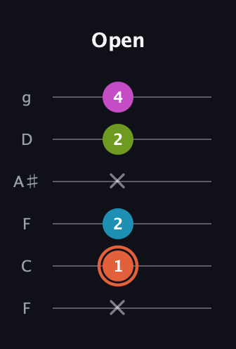 C♯ Diminished Sharp 13th guitar tab — Open (x 1 2 x 2 4) in Drop D Tuning (DADGBE) · Capo 3