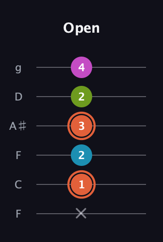 C♯ Diminished Sharp 13th guitar tab — Open (x 1 2 3 2 4) in Drop D Tuning (DADGBE) · Capo 3