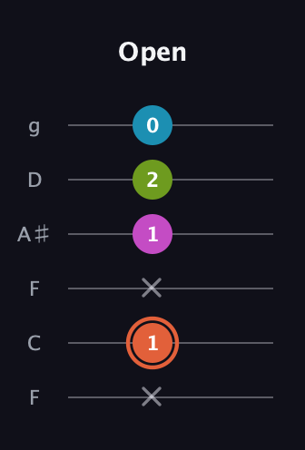 C♯ Diminished Sharp 13th guitar tab — Open (x 1 x 1 2 0) in Drop D Tuning (DADGBE) · Capo 3