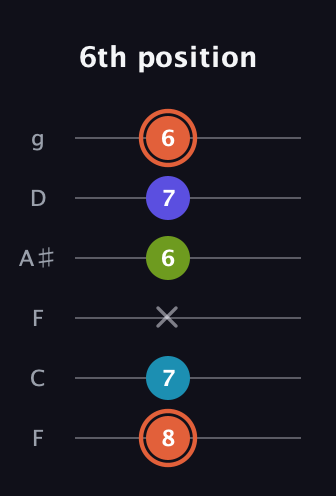 C♯ Diminished Sharp 5th guitar tab — 6th position (8 7 x 6 7 6) in Drop D Tuning (DADGBE) · Capo 3