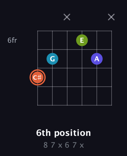C♯ Diminished Sharp 5th guitar chord — 6th position (8 7 x 6 7 x) fretboard diagram in Drop D Tuning (DADGBE) · Capo 3