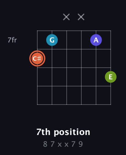 C♯ Diminished Sharp 5th guitar chord — 7th position (8 7 x x 7 9) fretboard diagram in Drop D Tuning (DADGBE) · Capo 3