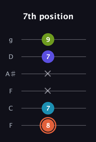 C♯ Diminished Sharp 5th guitar tab — 7th position (8 7 x x 7 9) in Drop D Tuning (DADGBE) · Capo 3