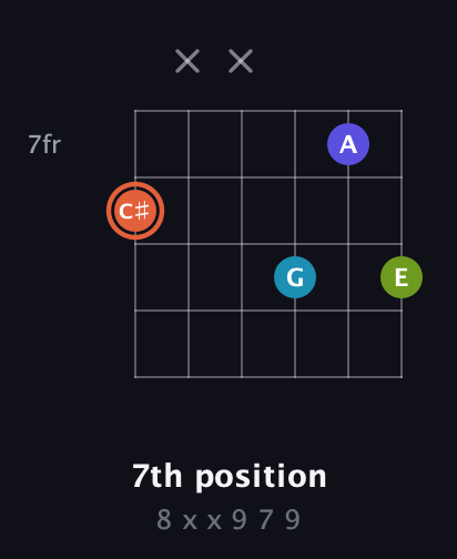 C♯ Diminished Sharp 5th guitar chord — 7th position (8 x x 9 7 9) fretboard diagram in Drop D Tuning (DADGBE) · Capo 3
