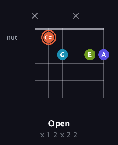 C♯ Diminished Sharp 5th guitar chord — Open (x 1 2 x 2 2) fretboard diagram in Drop D Tuning (DADGBE) · Capo 3