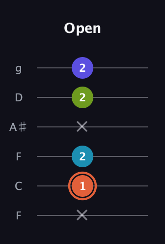 C♯ Diminished Sharp 5th guitar tab — Open (x 1 2 x 2 2) in Drop D Tuning (DADGBE) · Capo 3