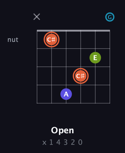 C♯ Diminished Sharp 5th guitar chord — Open (x 1 4 3 2 0) fretboard diagram in Drop D Tuning (DADGBE) · Capo 3