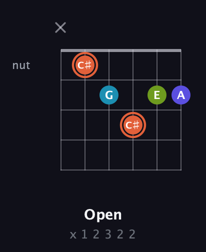 C♯ Diminished Sharp 5th guitar chord — Open (x 1 2 3 2 2) fretboard diagram in Drop D Tuning (DADGBE) · Capo 3