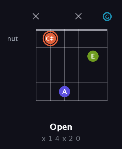 C♯ Diminished Sharp 5th guitar chord — Open (x 1 4 x 2 0) fretboard diagram in Drop D Tuning (DADGBE) · Capo 3