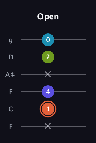 C♯ Diminished Sharp 5th guitar tab — Open (x 1 4 x 2 0) in Drop D Tuning (DADGBE) · Capo 3