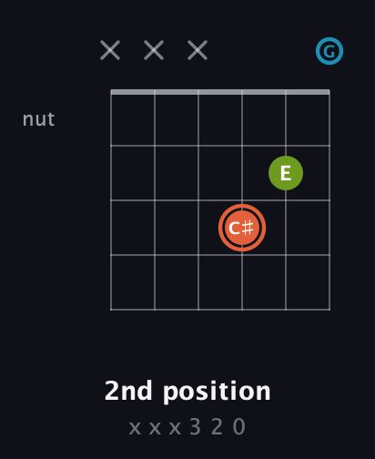 C♯ Diminished Sharp 9th guitar chord — 2nd position (x x x 3 2 0) fretboard diagram in Drop D Tuning (DADGBE) · Capo 3