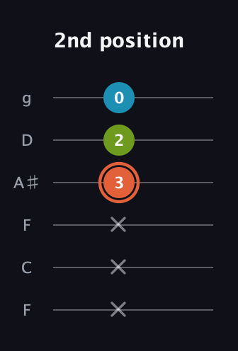 C♯ Diminished Sharp 9th guitar tab — 2nd position (x x x 3 2 0) in Drop D Tuning (DADGBE) · Capo 3