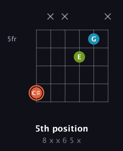 C♯ Diminished Sharp 9th guitar chord — 5th position (8 x x 6 5 x) fretboard diagram in Drop D Tuning (DADGBE) · Capo 3