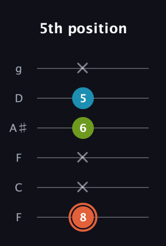 C♯ Diminished Sharp 9th guitar tab — 5th position (8 x x 6 5 x) in Drop D Tuning (DADGBE) · Capo 3