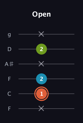 C♯ Diminished Sharp 9th guitar tab — Open (x 1 2 x 2 x) in Drop D Tuning (DADGBE) · Capo 3